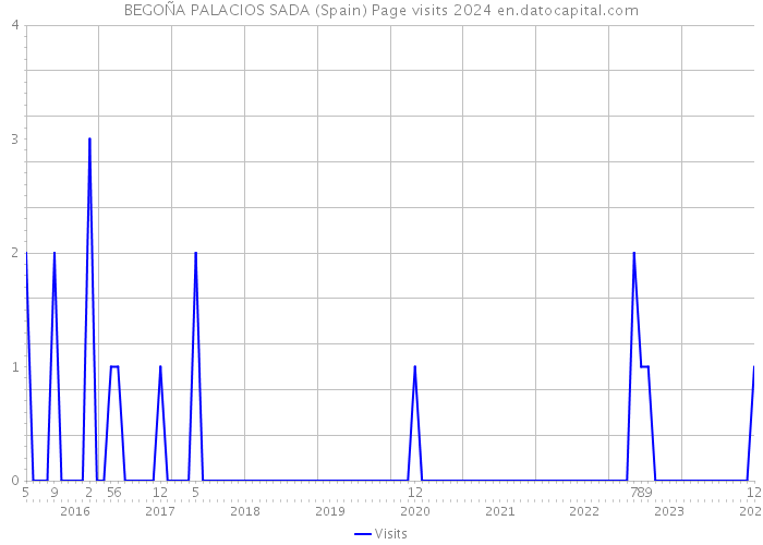 BEGOÑA PALACIOS SADA (Spain) Page visits 2024 