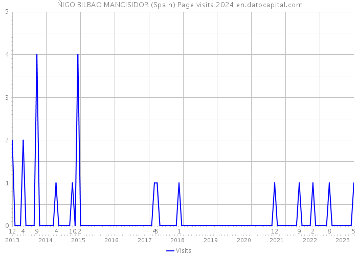 IÑIGO BILBAO MANCISIDOR (Spain) Page visits 2024 