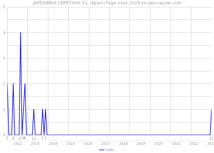 JARDINERIA CERETANA S.L. (Spain) Page visits 2024 