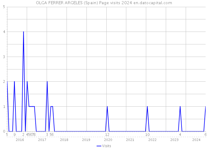 OLGA FERRER ARGELES (Spain) Page visits 2024 