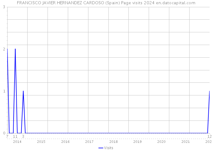 FRANCISCO JAVIER HERNANDEZ CARDOSO (Spain) Page visits 2024 