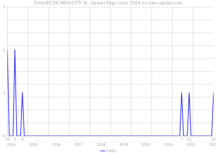 DUQUES DE MENGOTTI SL. (Spain) Page visits 2024 