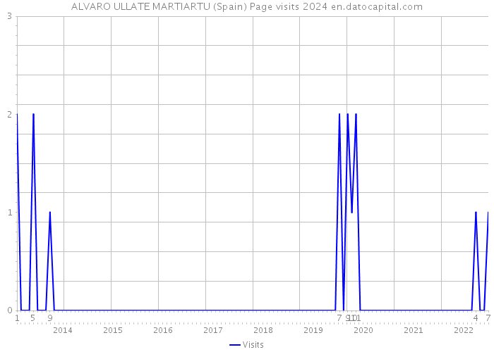ALVARO ULLATE MARTIARTU (Spain) Page visits 2024 