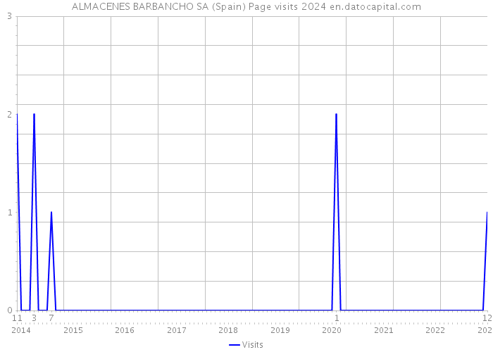ALMACENES BARBANCHO SA (Spain) Page visits 2024 