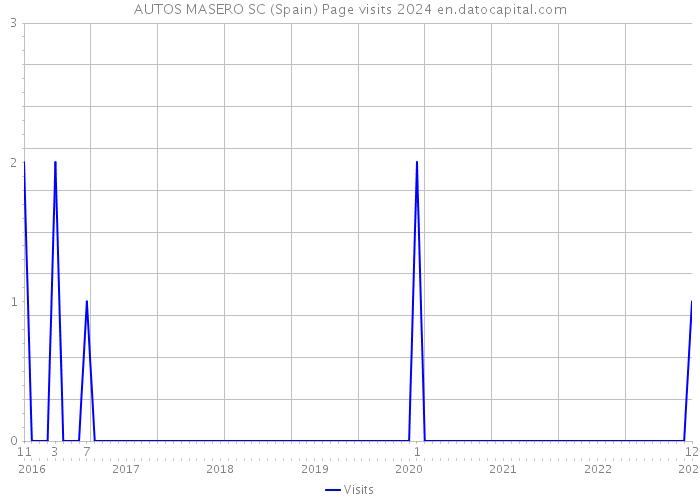 AUTOS MASERO SC (Spain) Page visits 2024 