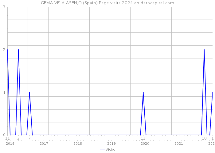 GEMA VELA ASENJO (Spain) Page visits 2024 