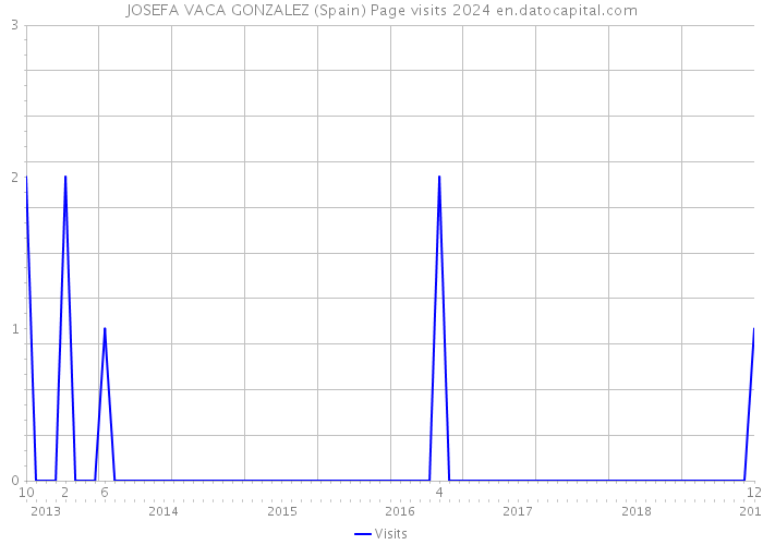 JOSEFA VACA GONZALEZ (Spain) Page visits 2024 