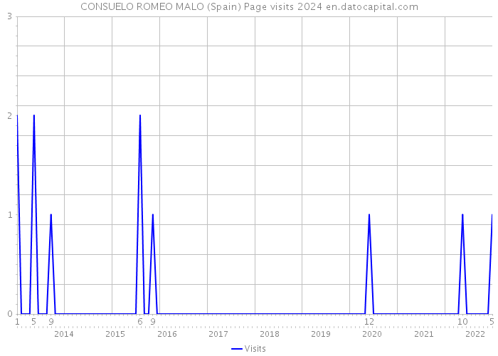 CONSUELO ROMEO MALO (Spain) Page visits 2024 