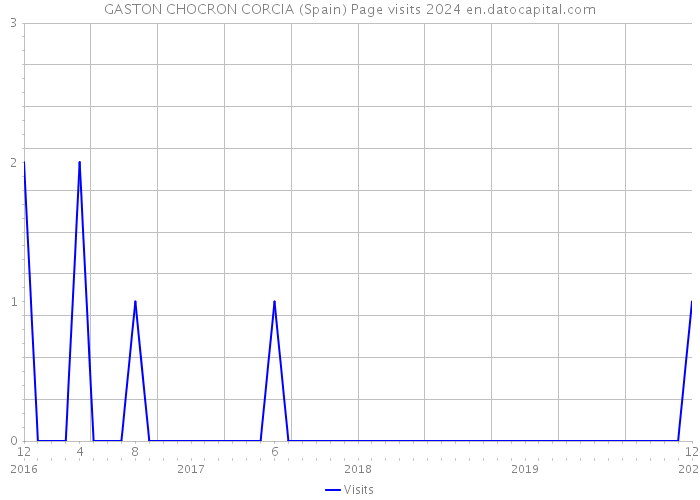 GASTON CHOCRON CORCIA (Spain) Page visits 2024 