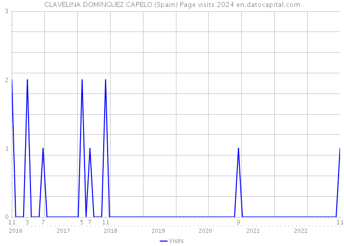 CLAVELINA DOMINGUEZ CAPELO (Spain) Page visits 2024 