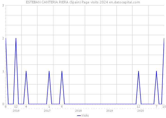 ESTEBAN CANTERIA RIERA (Spain) Page visits 2024 