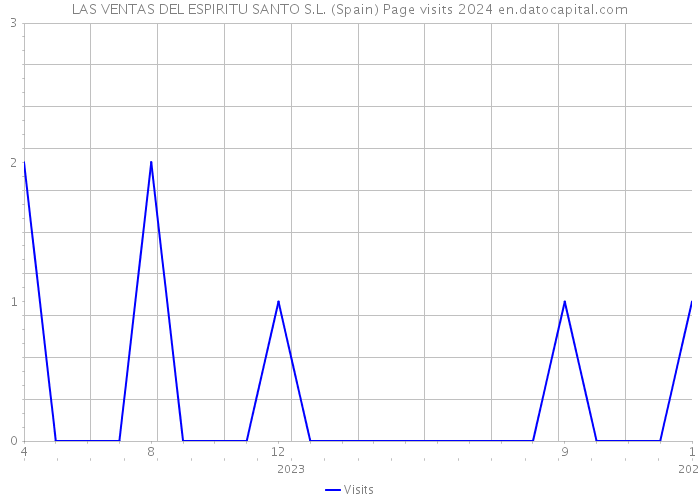 LAS VENTAS DEL ESPIRITU SANTO S.L. (Spain) Page visits 2024 