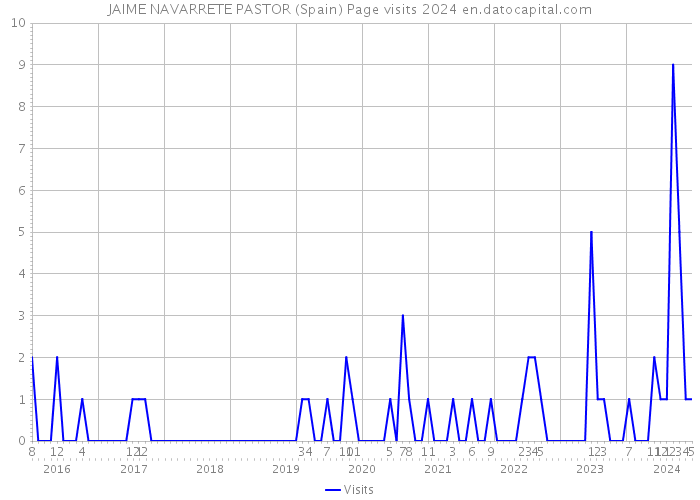 JAIME NAVARRETE PASTOR (Spain) Page visits 2024 