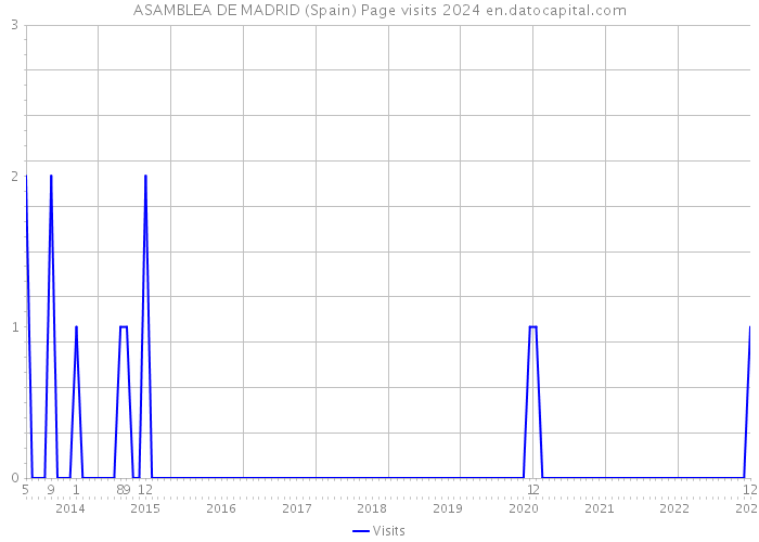 ASAMBLEA DE MADRID (Spain) Page visits 2024 