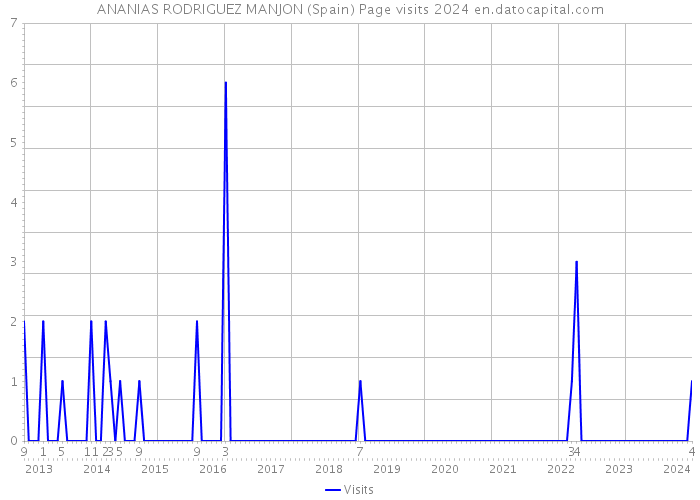 ANANIAS RODRIGUEZ MANJON (Spain) Page visits 2024 