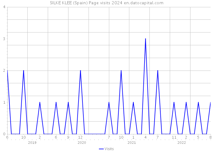 SILKE KLEE (Spain) Page visits 2024 