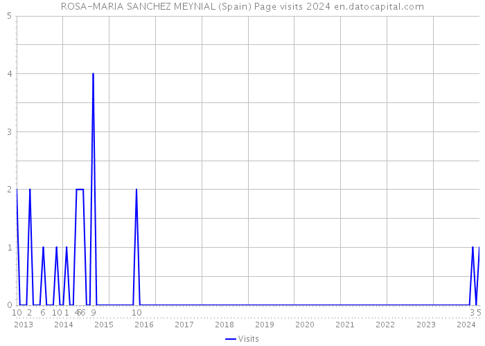 ROSA-MARIA SANCHEZ MEYNIAL (Spain) Page visits 2024 