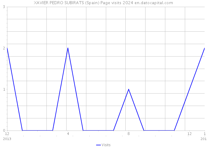 XAVIER PEDRO SUBIRATS (Spain) Page visits 2024 