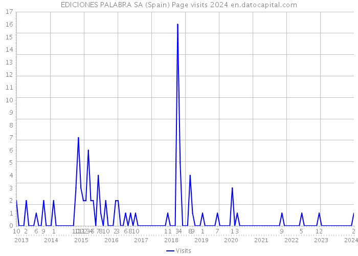 EDICIONES PALABRA SA (Spain) Page visits 2024 