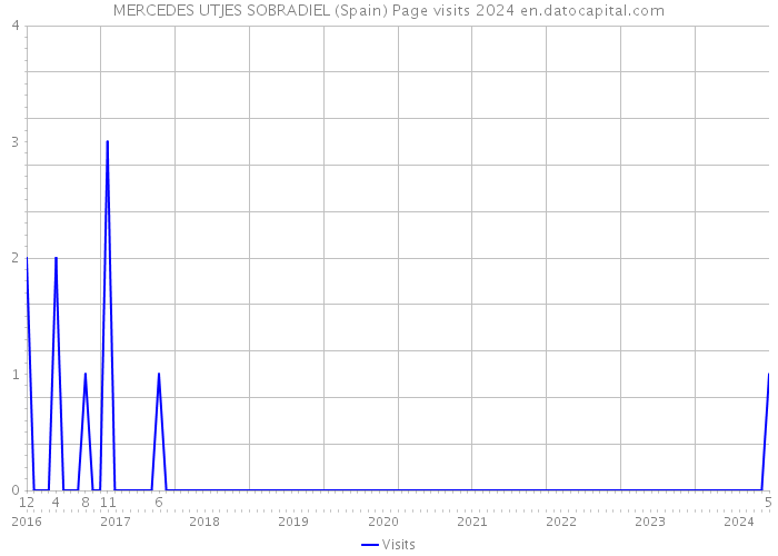 MERCEDES UTJES SOBRADIEL (Spain) Page visits 2024 