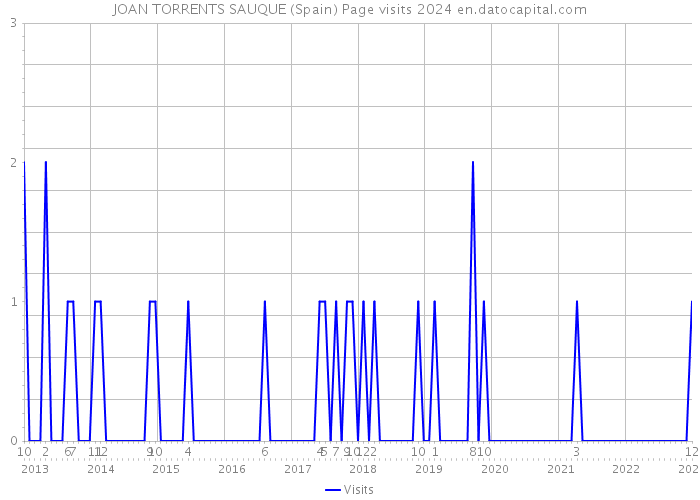 JOAN TORRENTS SAUQUE (Spain) Page visits 2024 