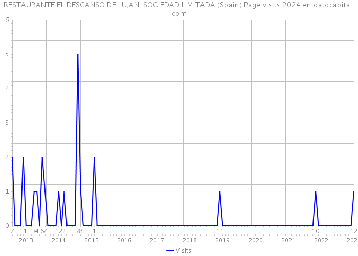 RESTAURANTE EL DESCANSO DE LUJAN, SOCIEDAD LIMITADA (Spain) Page visits 2024 