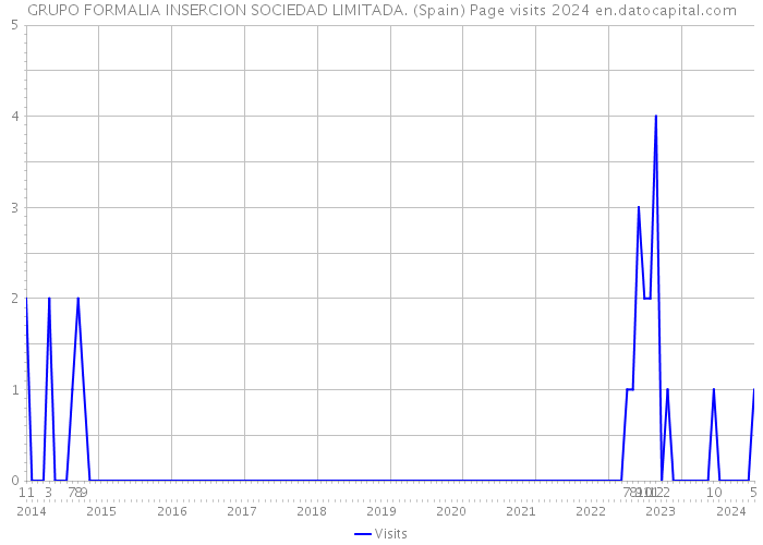 GRUPO FORMALIA INSERCION SOCIEDAD LIMITADA. (Spain) Page visits 2024 
