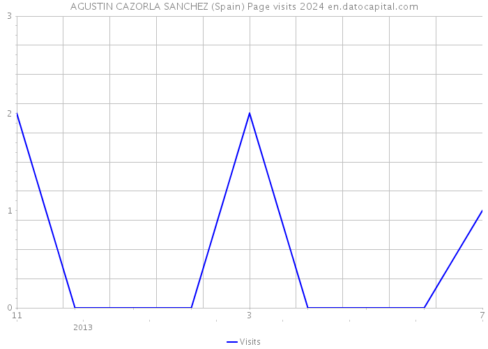 AGUSTIN CAZORLA SANCHEZ (Spain) Page visits 2024 