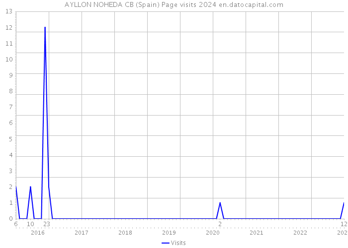 AYLLON NOHEDA CB (Spain) Page visits 2024 