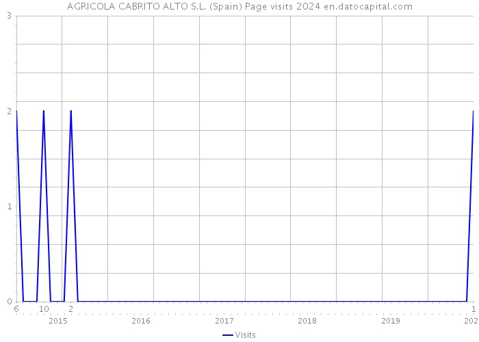 AGRICOLA CABRITO ALTO S.L. (Spain) Page visits 2024 