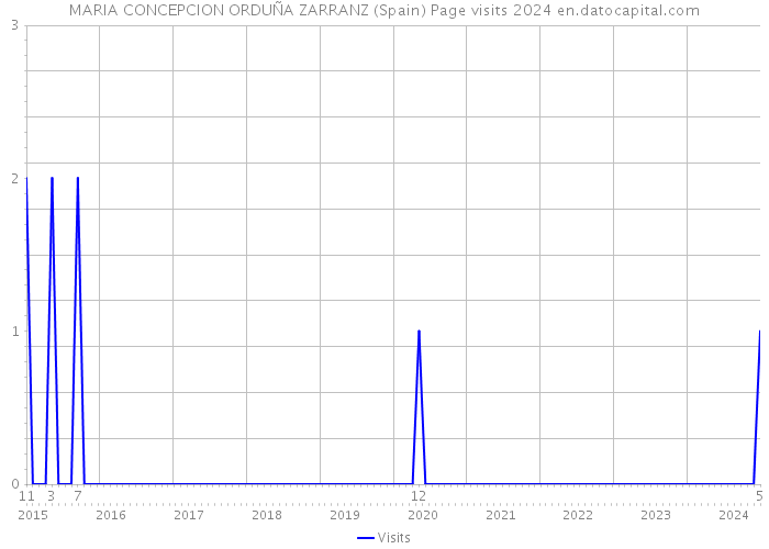 MARIA CONCEPCION ORDUÑA ZARRANZ (Spain) Page visits 2024 