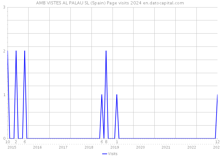 AMB VISTES AL PALAU SL (Spain) Page visits 2024 