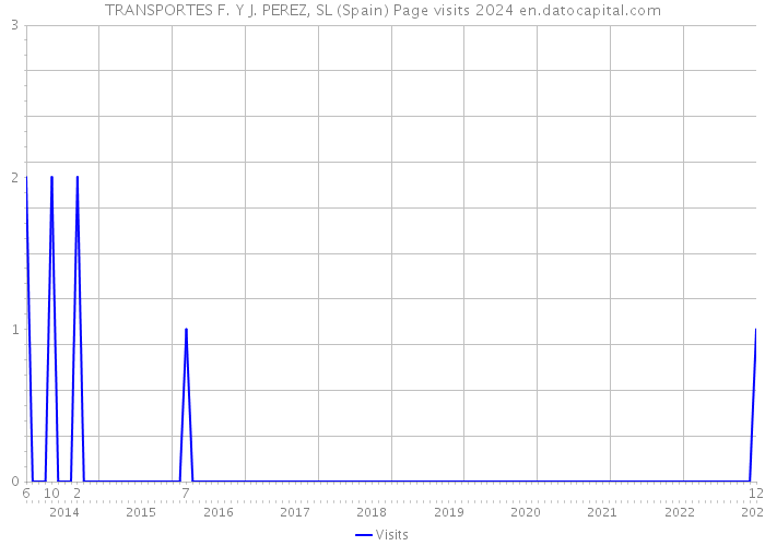 TRANSPORTES F. Y J. PEREZ, SL (Spain) Page visits 2024 
