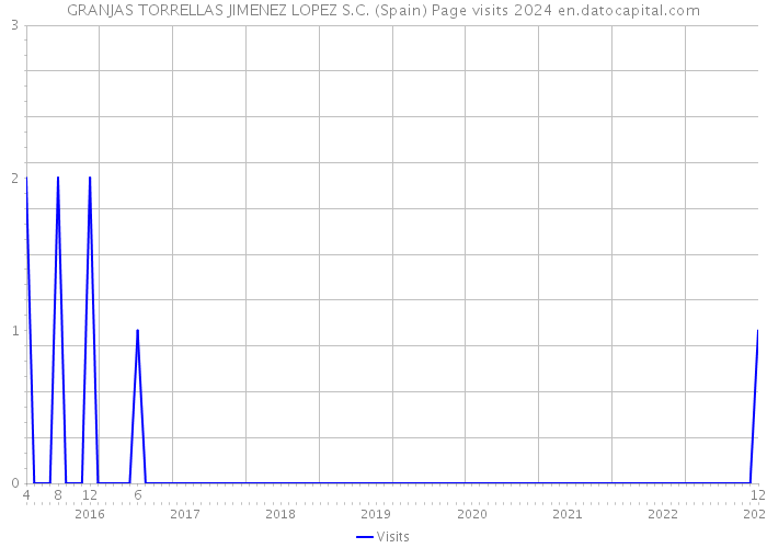 GRANJAS TORRELLAS JIMENEZ LOPEZ S.C. (Spain) Page visits 2024 