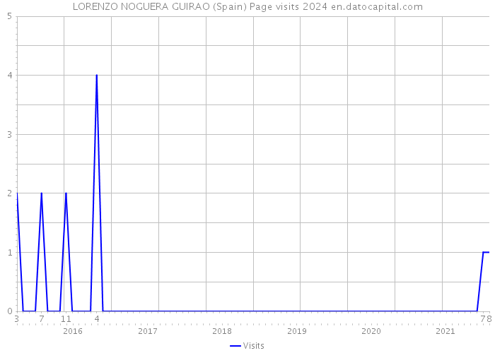 LORENZO NOGUERA GUIRAO (Spain) Page visits 2024 
