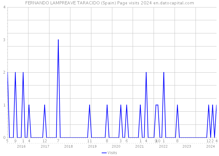 FERNANDO LAMPREAVE TARACIDO (Spain) Page visits 2024 