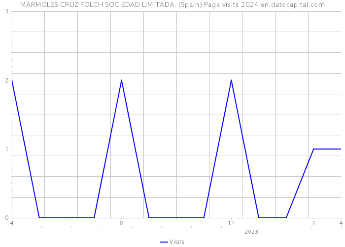 MARMOLES CRUZ FOLCH SOCIEDAD LIMITADA. (Spain) Page visits 2024 