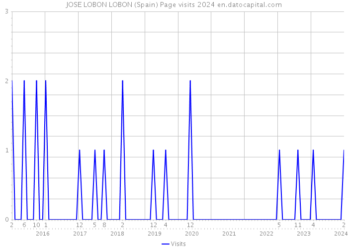 JOSE LOBON LOBON (Spain) Page visits 2024 