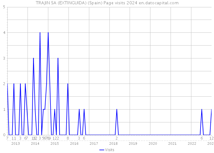 TRAJIN SA (EXTINGUIDA) (Spain) Page visits 2024 