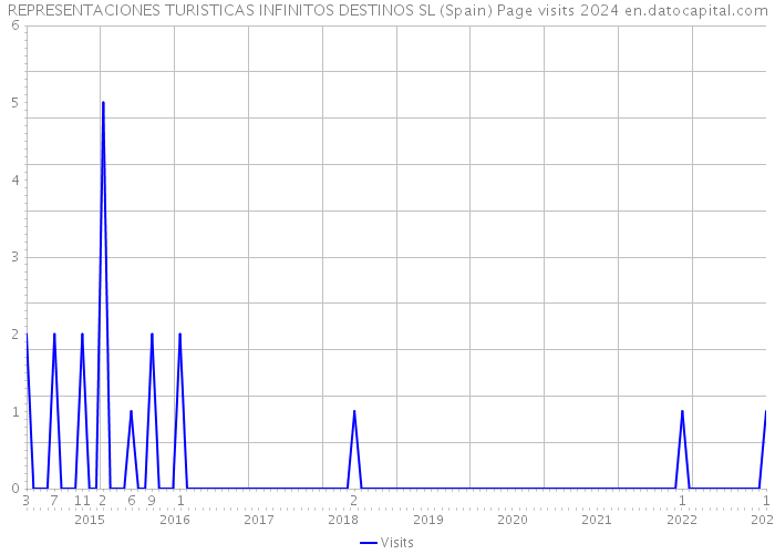 REPRESENTACIONES TURISTICAS INFINITOS DESTINOS SL (Spain) Page visits 2024 