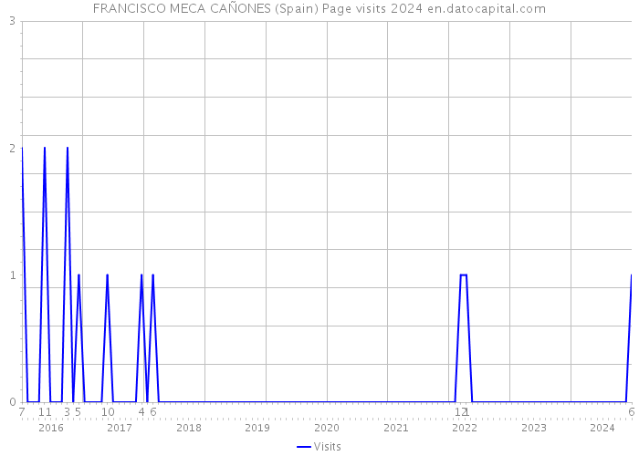 FRANCISCO MECA CAÑONES (Spain) Page visits 2024 