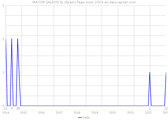MAYOR SALDOS SL (Spain) Page visits 2024 