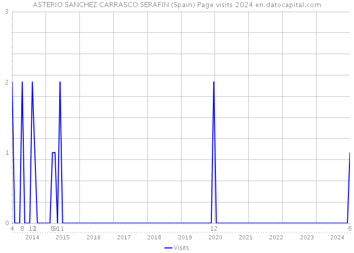 ASTERIO SANCHEZ CARRASCO SERAFIN (Spain) Page visits 2024 