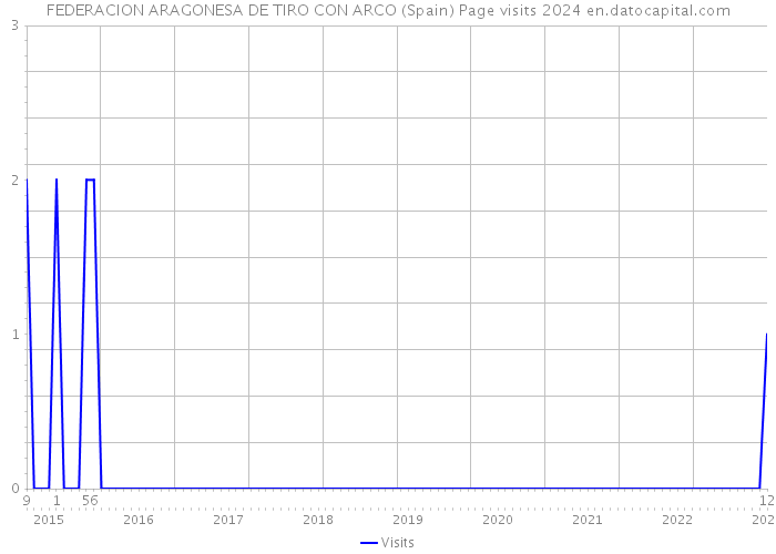FEDERACION ARAGONESA DE TIRO CON ARCO (Spain) Page visits 2024 
