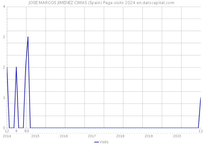 JOSE MARCOS JIMENEZ CIMAS (Spain) Page visits 2024 