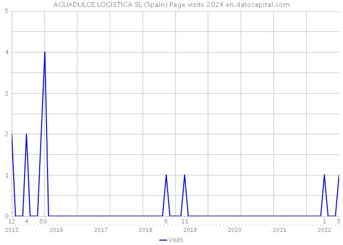 AGUADULCE LOGISTICA SL (Spain) Page visits 2024 
