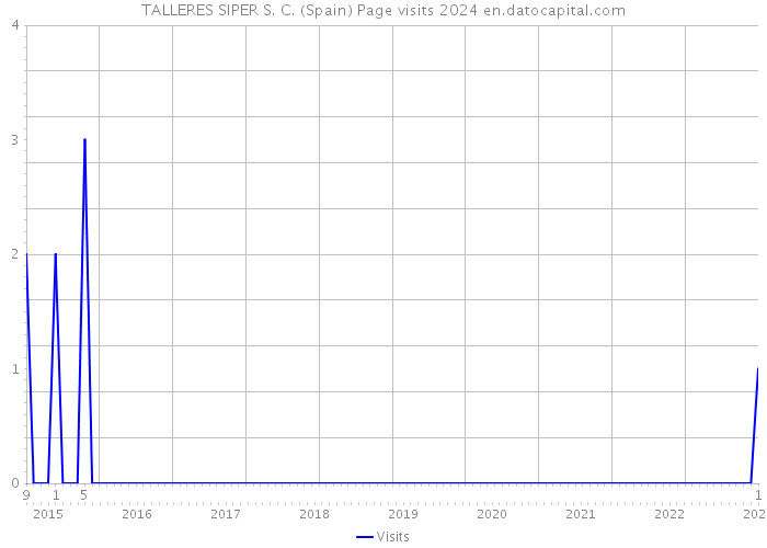 TALLERES SIPER S. C. (Spain) Page visits 2024 