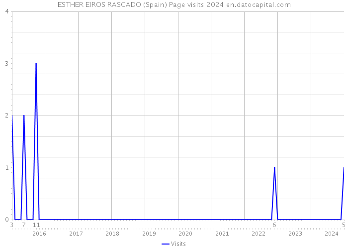 ESTHER EIROS RASCADO (Spain) Page visits 2024 