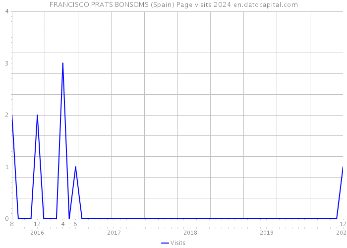 FRANCISCO PRATS BONSOMS (Spain) Page visits 2024 
