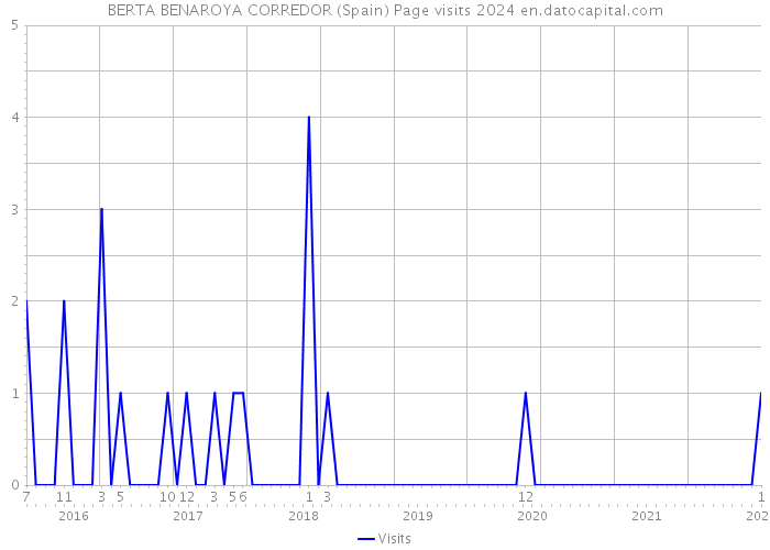 BERTA BENAROYA CORREDOR (Spain) Page visits 2024 